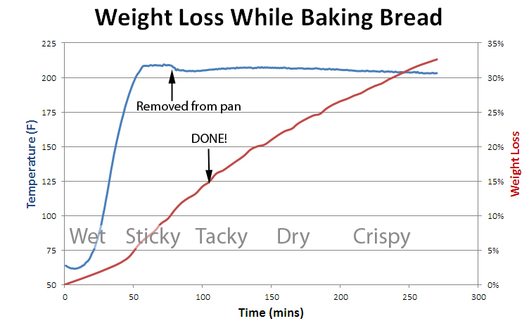 bread weight loss during cooking